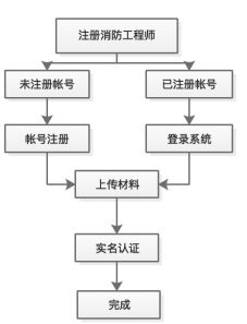 領(lǐng)證必看 一級(jí)消防工程師證書(shū)注冊(cè)全流程及信息系統(tǒng)技術(shù)服務(wù)詳解